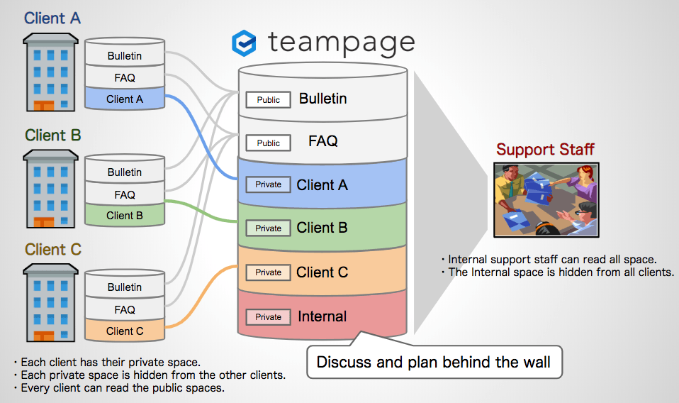 The structure of the support site by TeamPage